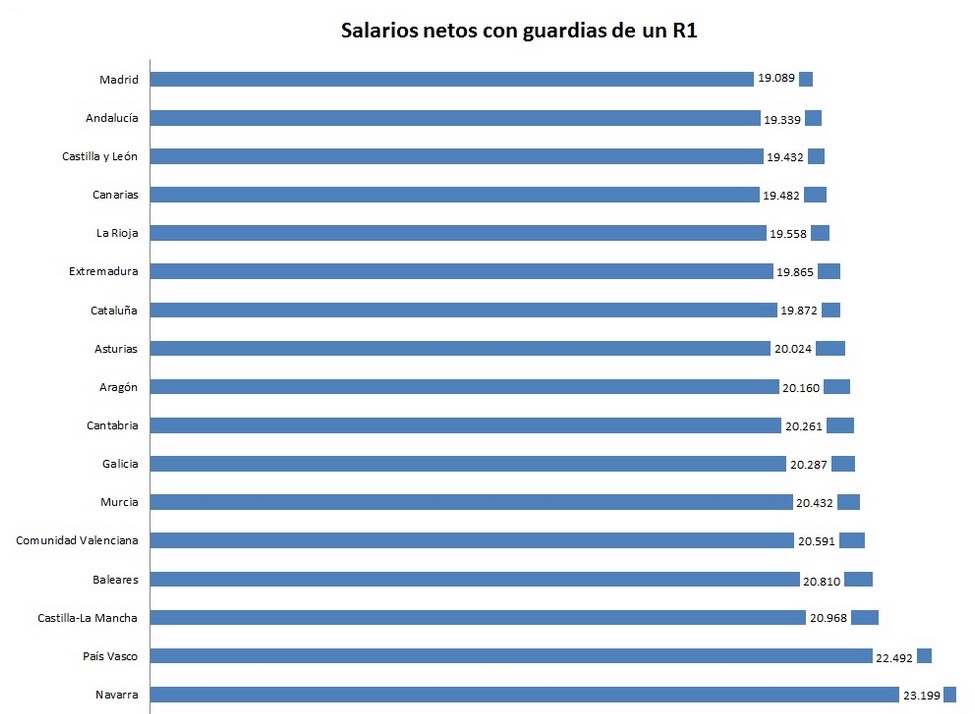  Comparativa del salario de un R1 con guardias en España.