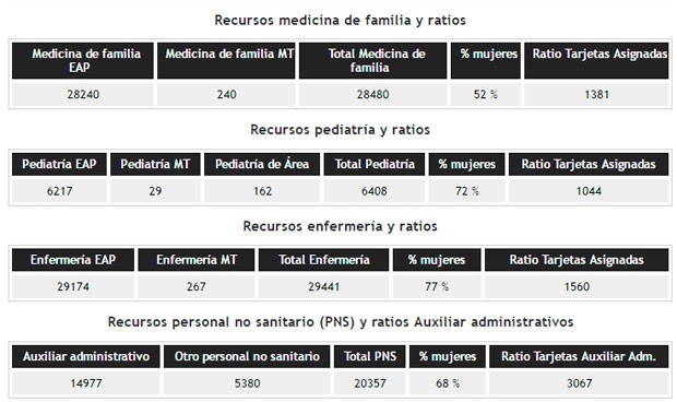 Ratio de médicos de AP, pediatras y enfermeras. Fuente: Ministerio de Sanidad.
