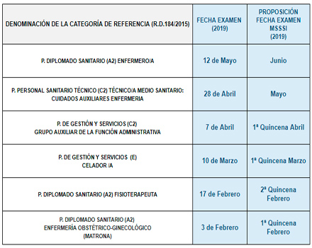 Calendario de exámenes para seis categorías profesionales sanitarias. Fuente: Ministerio de Sanidad. 