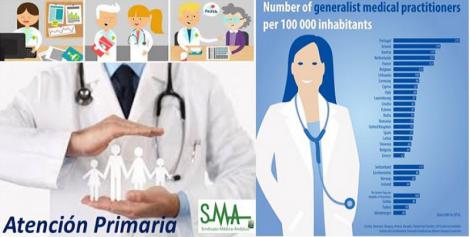 España, a la cola de la UE en médicos de Primaria por habitante. España, a la cola de la UE en médicos de Primaria por habitante.